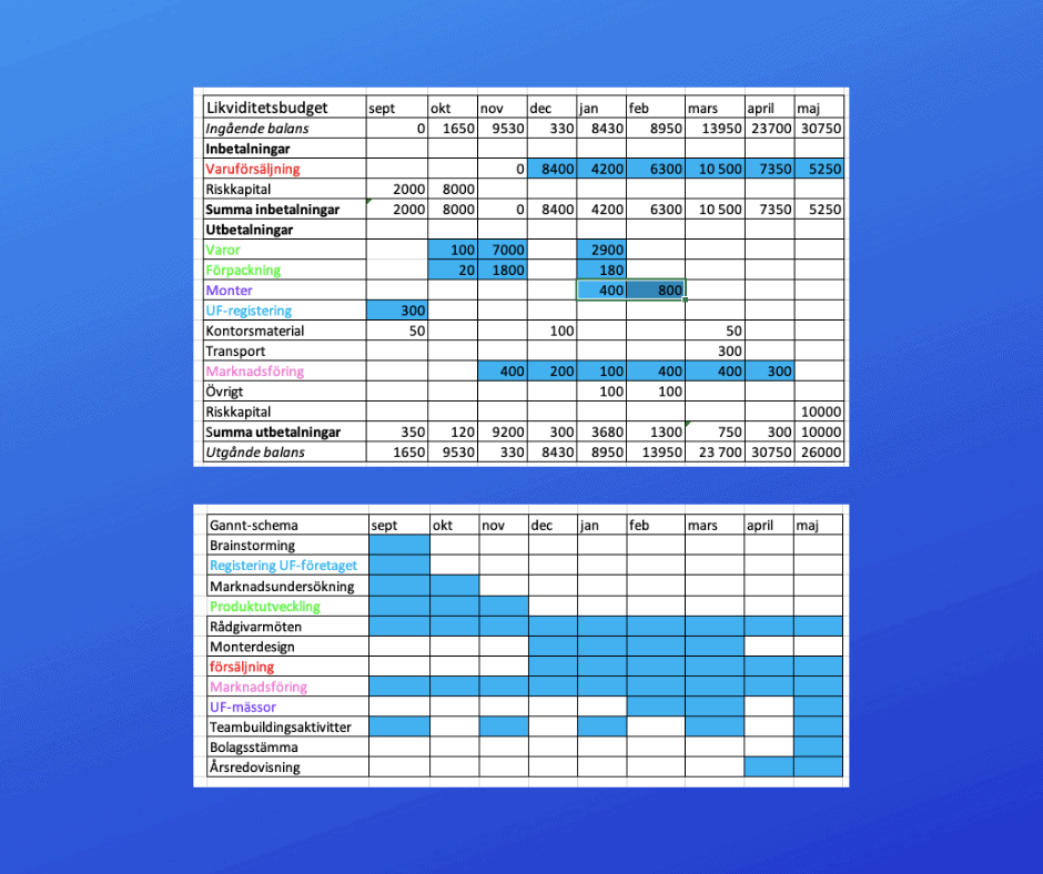 Gantt-schema och LB